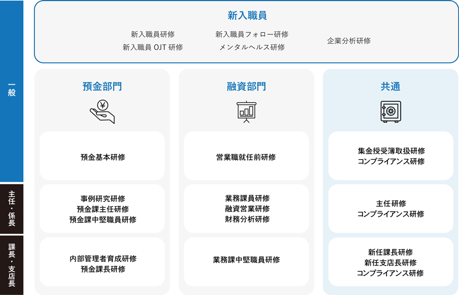 研修体系