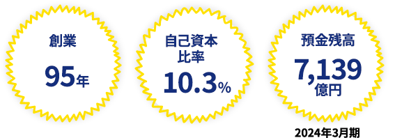 創業95年, 自己資本比率10.3%, 預金残高7,139億円, JCR格付 A- 2024年2月16日取得
