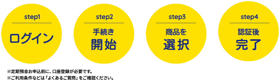 Step1 ログイン - Step2 手続き開始 - Step3 商品を選択 - Step4 認証後完了 ※定期預金お申込前に、口座登録が必要です。 ※ご利用条件などは「よくあるご質問」をご確認ください。